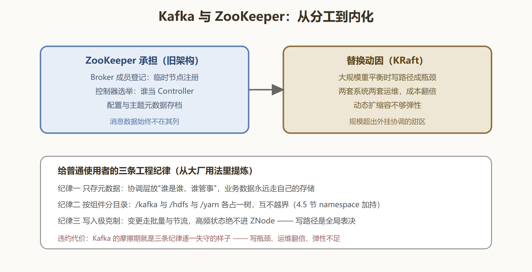 图：Kafka 与 ZooKeeper 的分工与分离路线