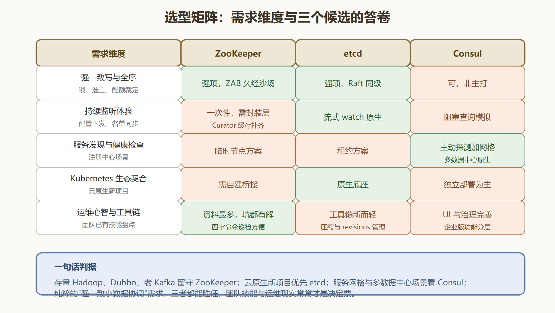 图：三大协调服务的场景适配矩阵