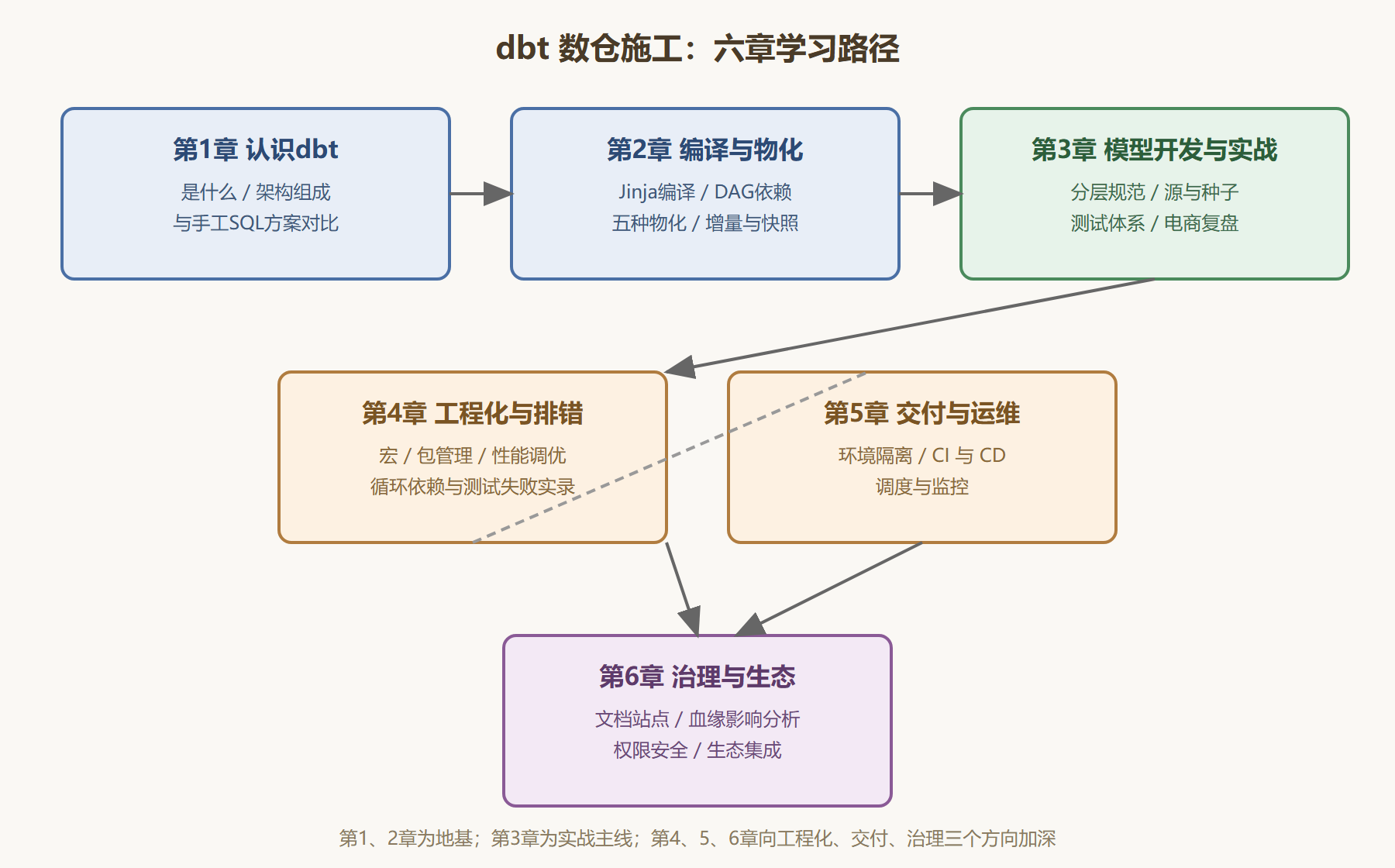 图：全册章节依赖与学习路径