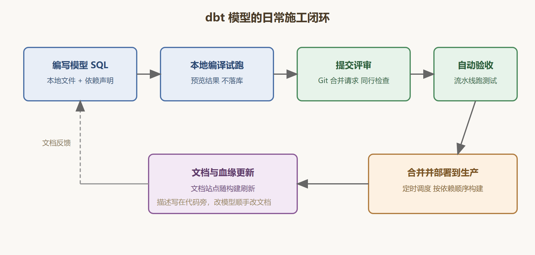 图：一个 dbt 模型从编写到生效的闭环