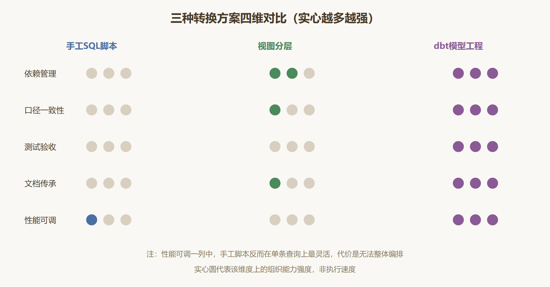 图:三种方案在四个维度上的对比矩阵
