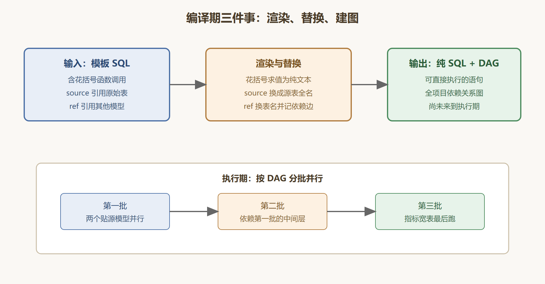 图:一段模板 SQL 的编译流水线