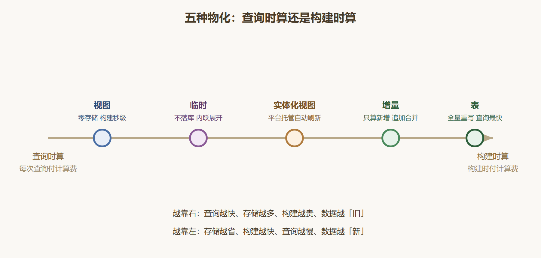 图：五种物化在成本光谱上的位置