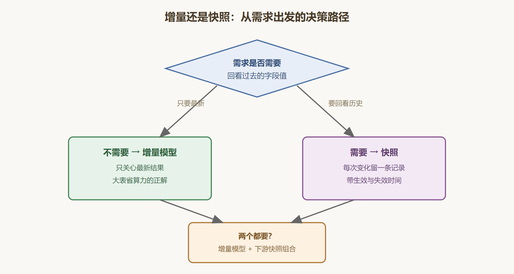 图：增量与快照的决策路径