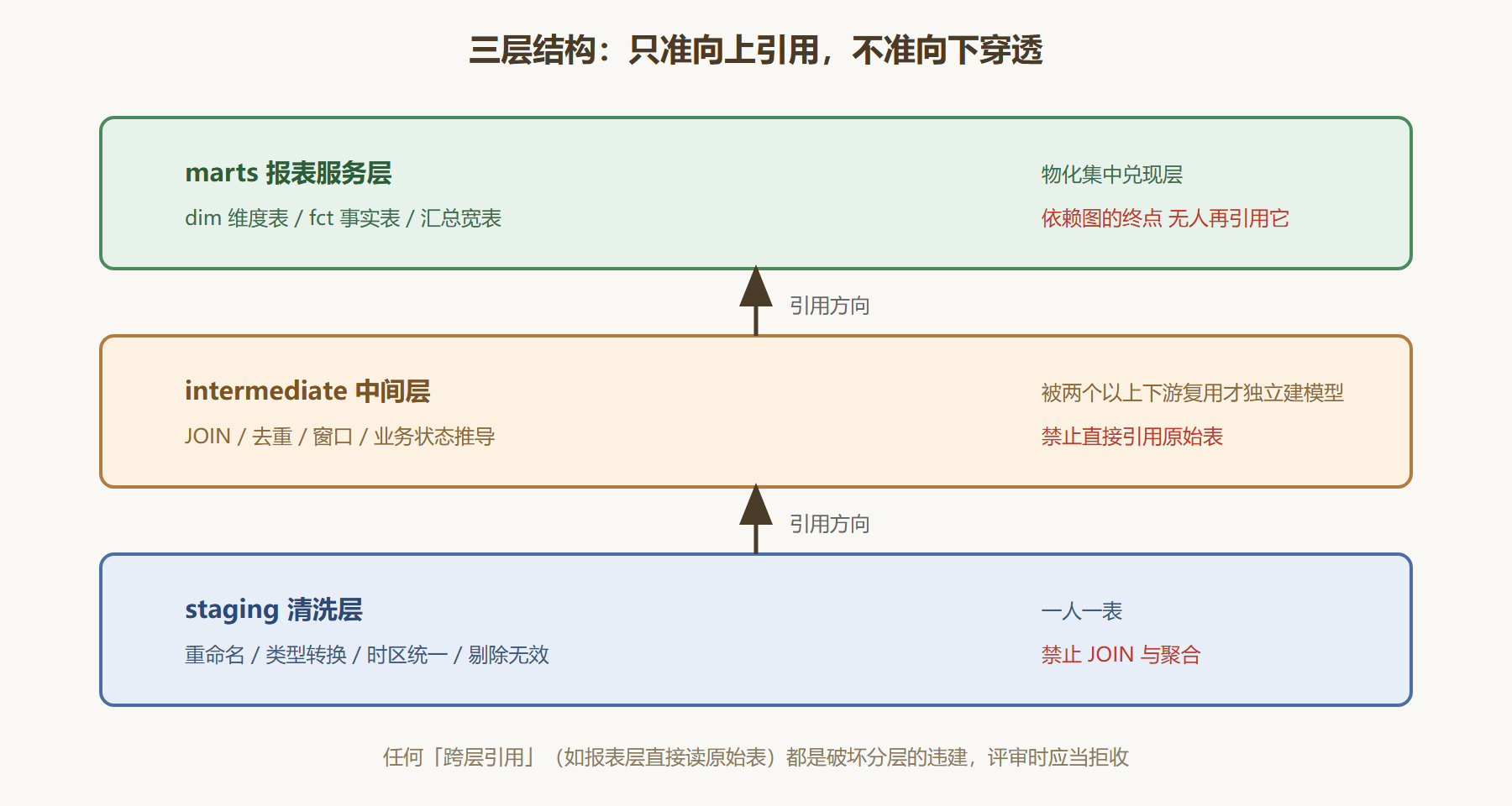 图:三层的职责边界与引用方向