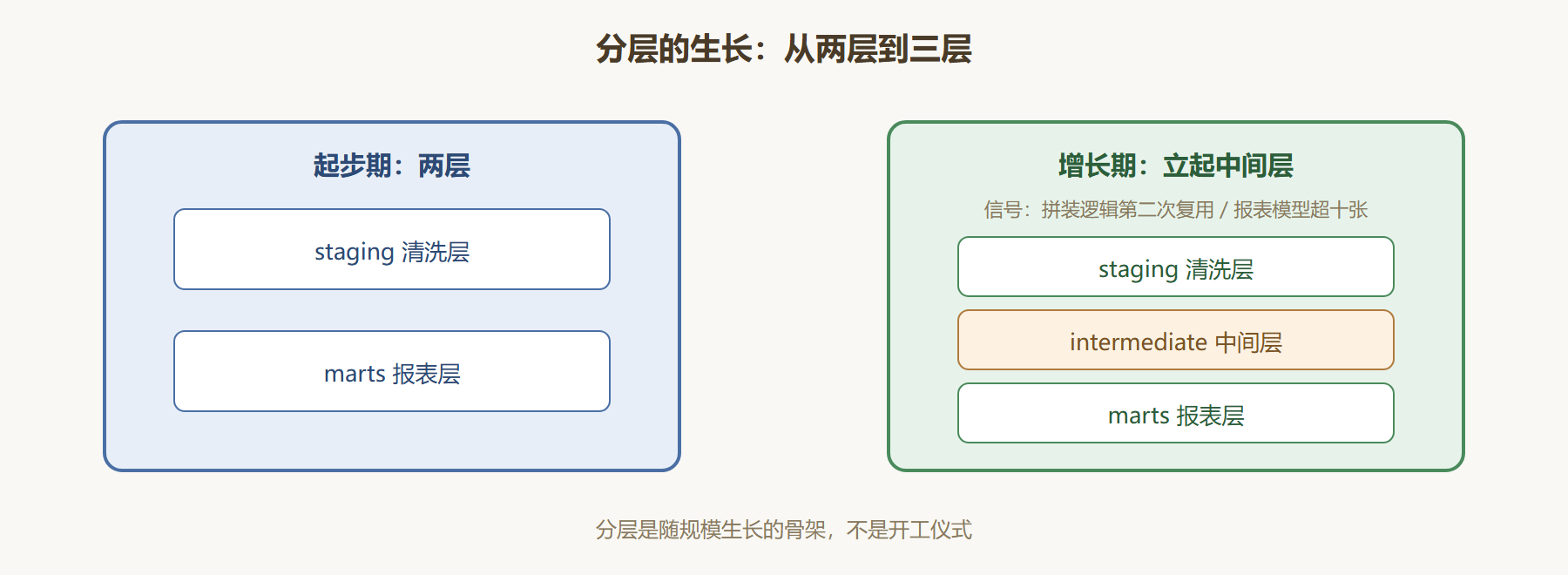图:分层随项目规模的生长节奏