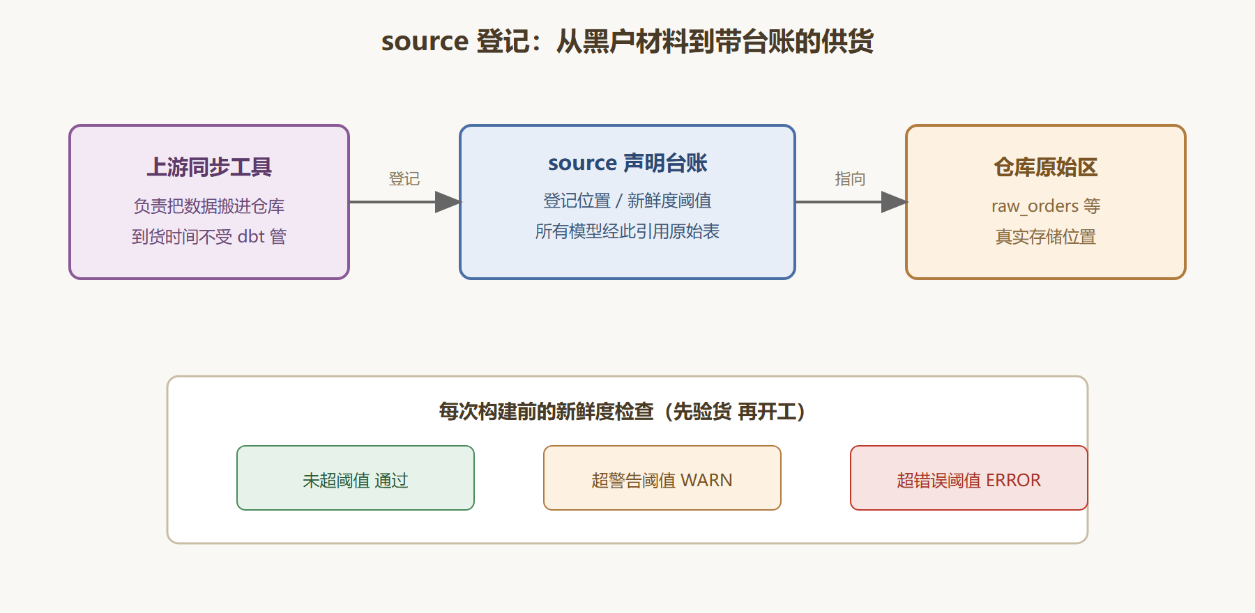 图：源声明在数据链路中的位置与新鲜度检查