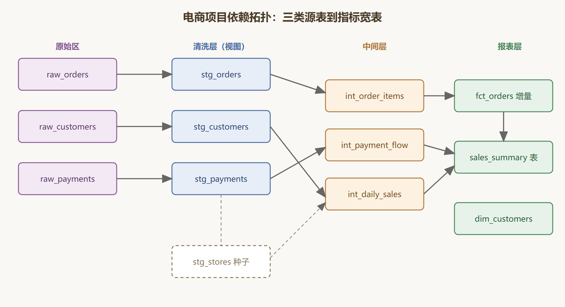 图：电商项目的模型依赖拓扑
