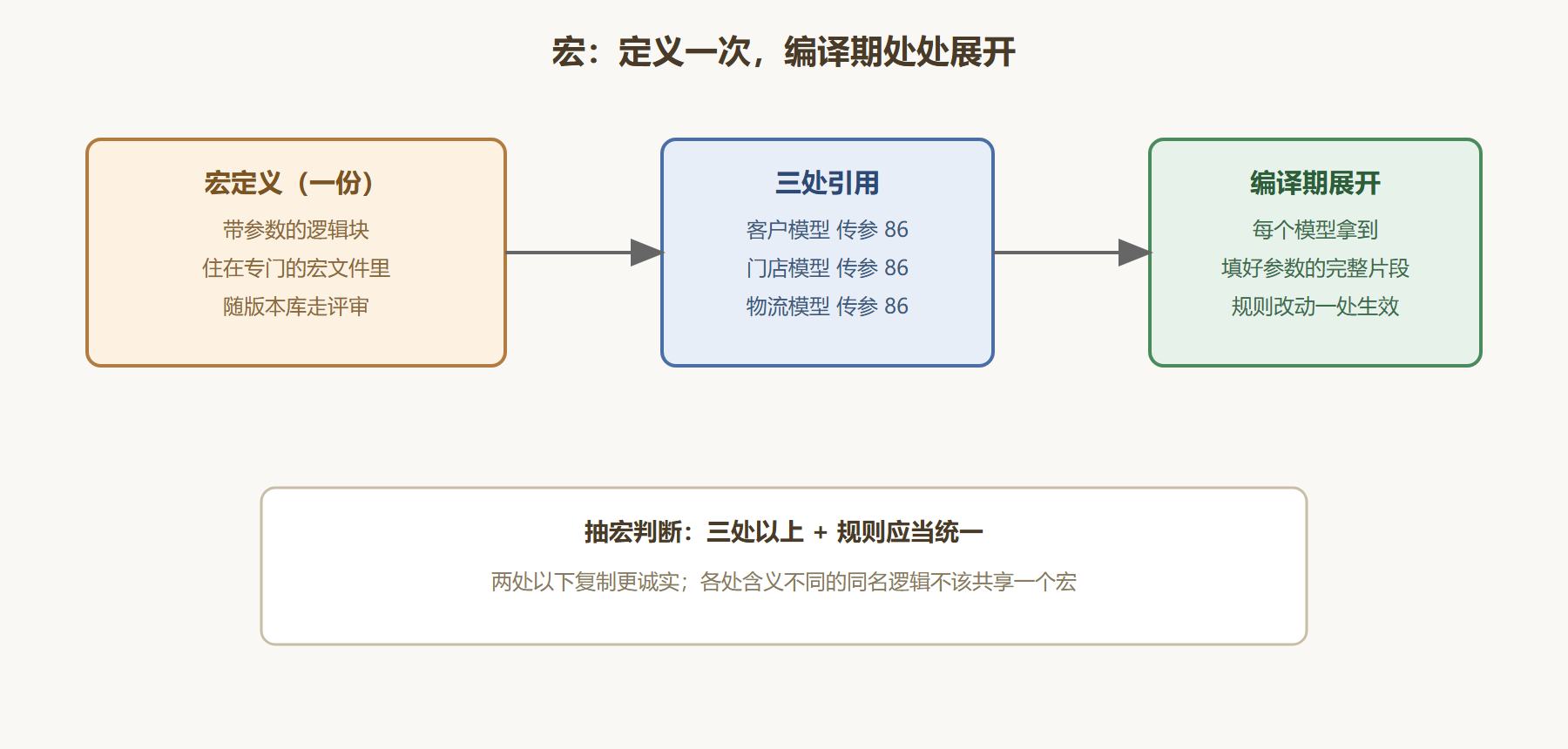图：宏在编译期的展开过程