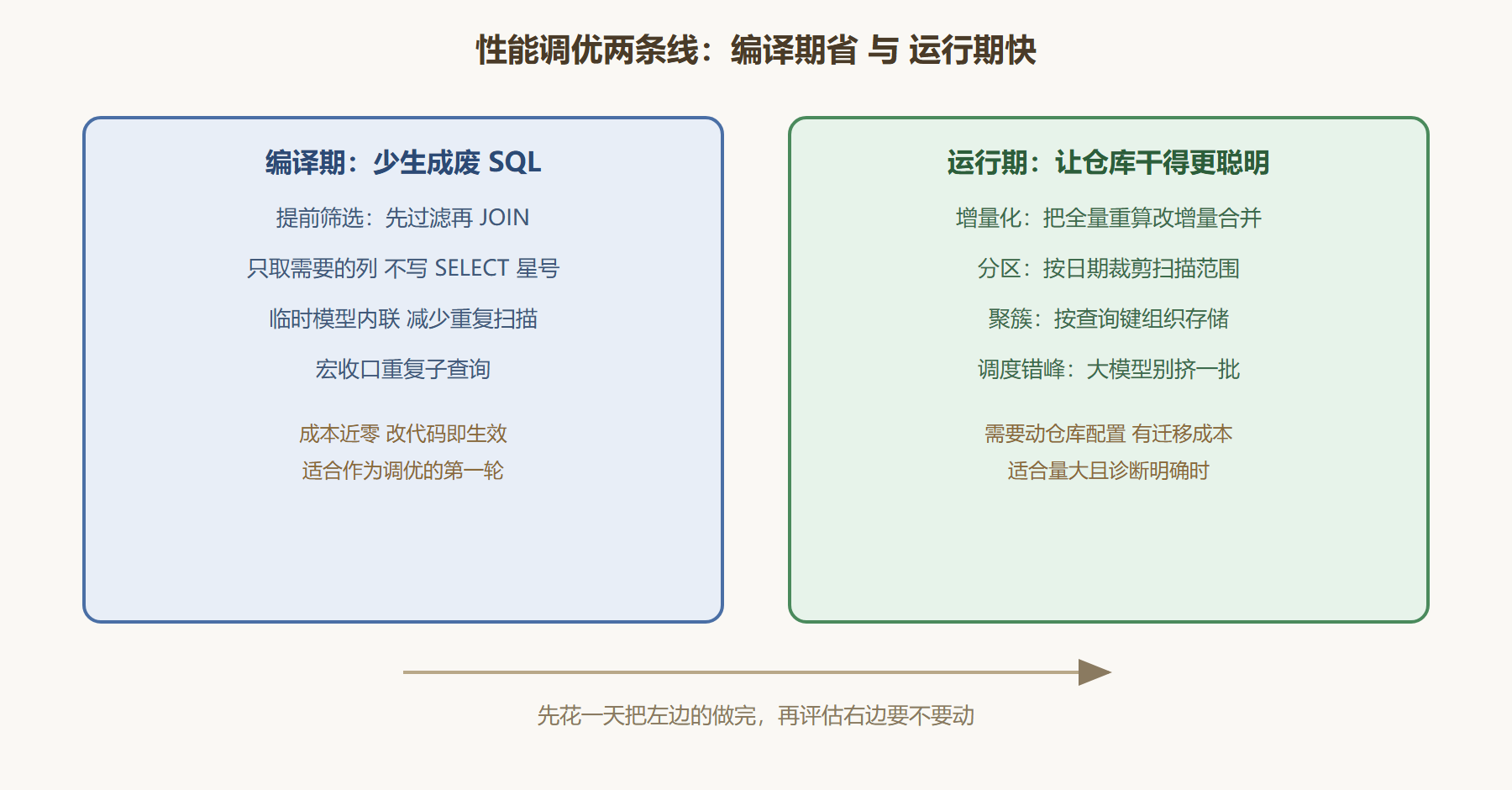 图：调优手段的两条战线