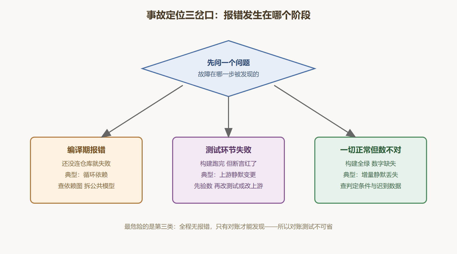 图:三类高频故障的定位路径