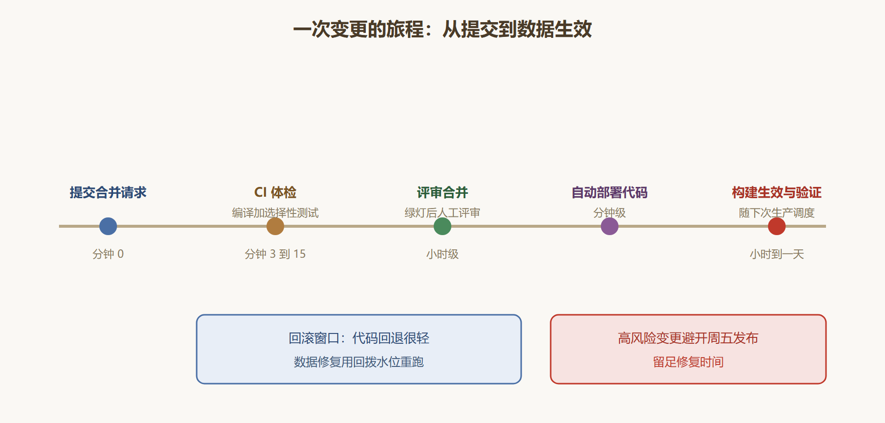图:一次变更从提交到生效的完整时间线