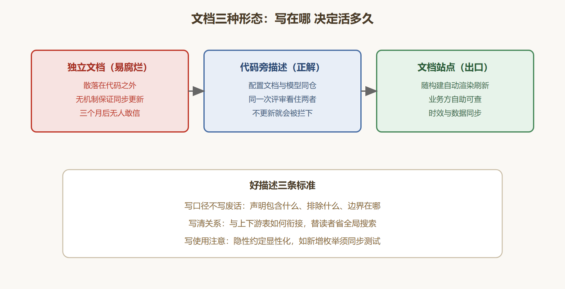 图:文档的三种形态与归宿