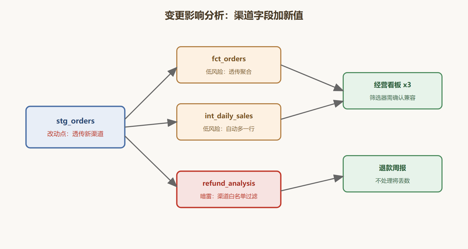 图：一次字段变更的影响波及面