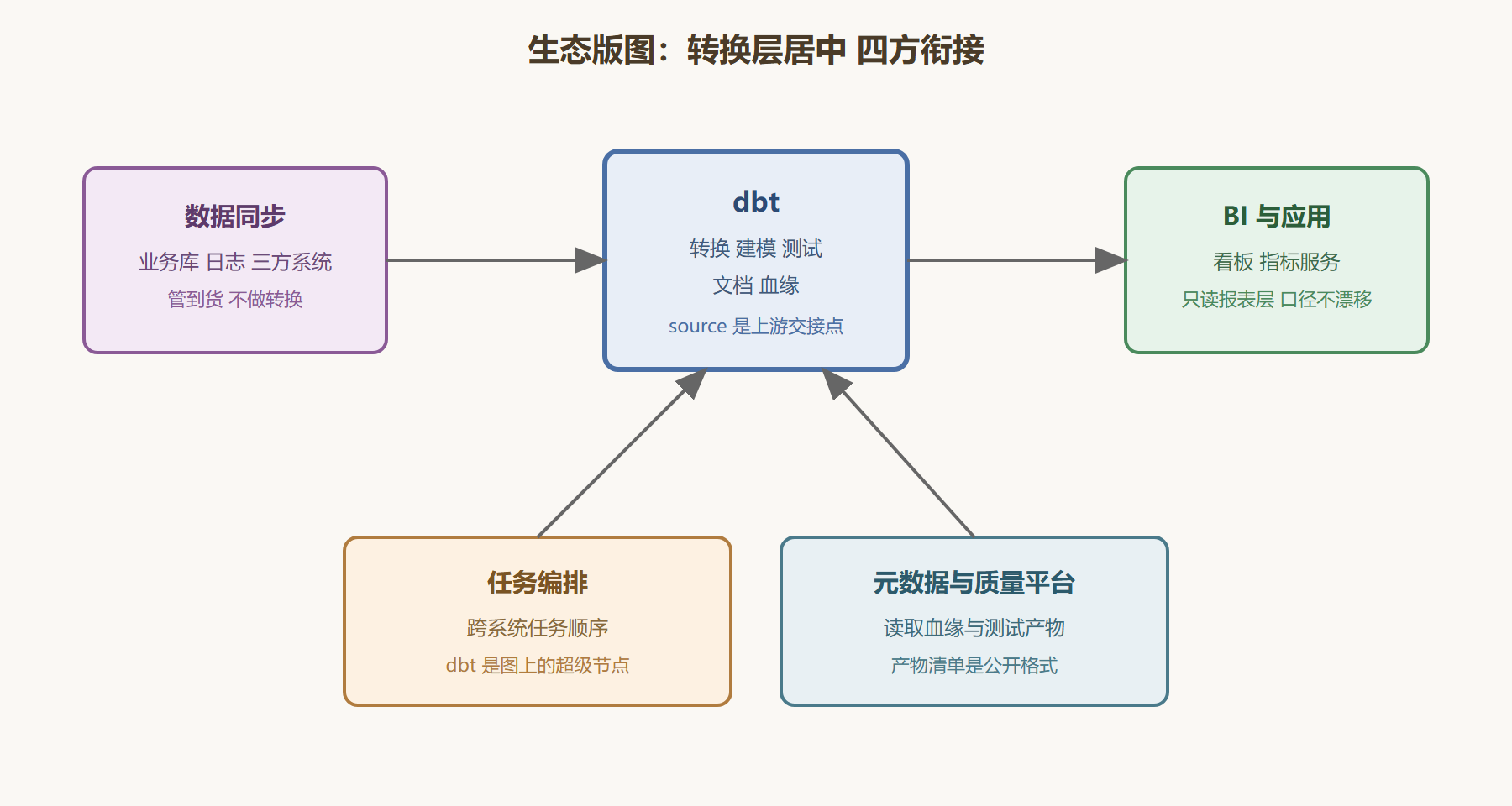 图:dbt 在现代数据栈中的生态版图