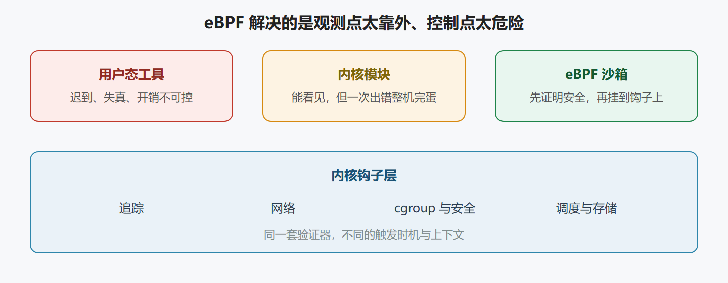 图：从痛点到内核钩子的下沉路径