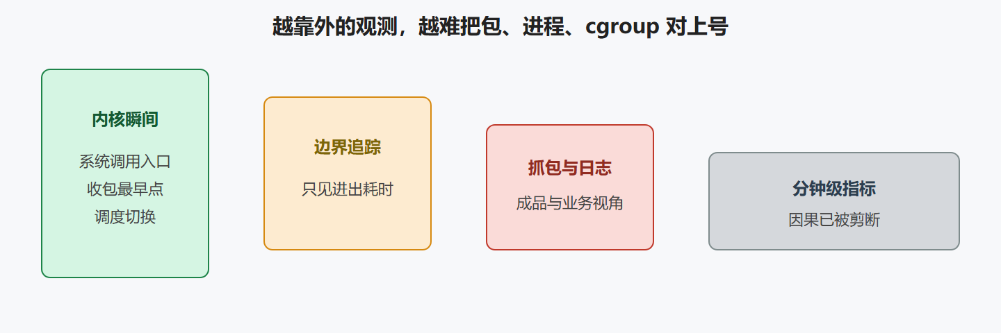 图：观测点越靠外，因果越难接上