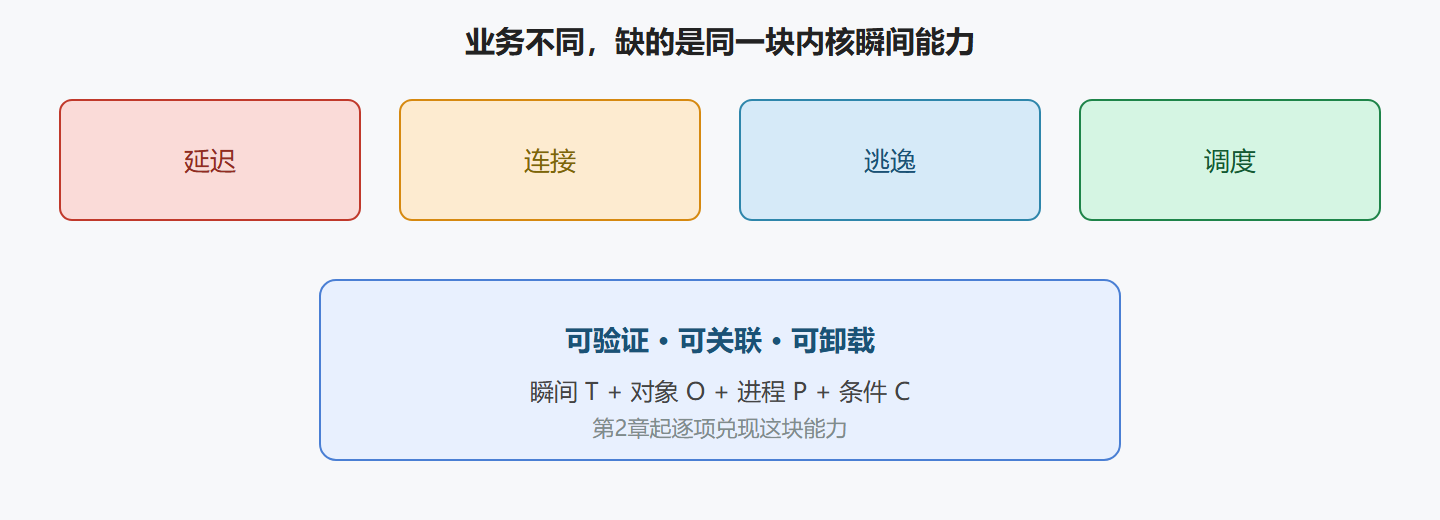 图:四个故障共用同一块缺失能力
