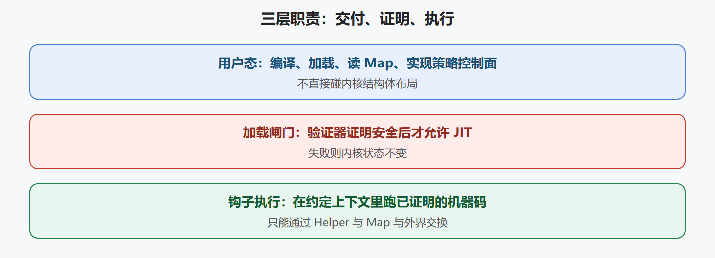 图：用户态、验证闸门、钩子执行三层