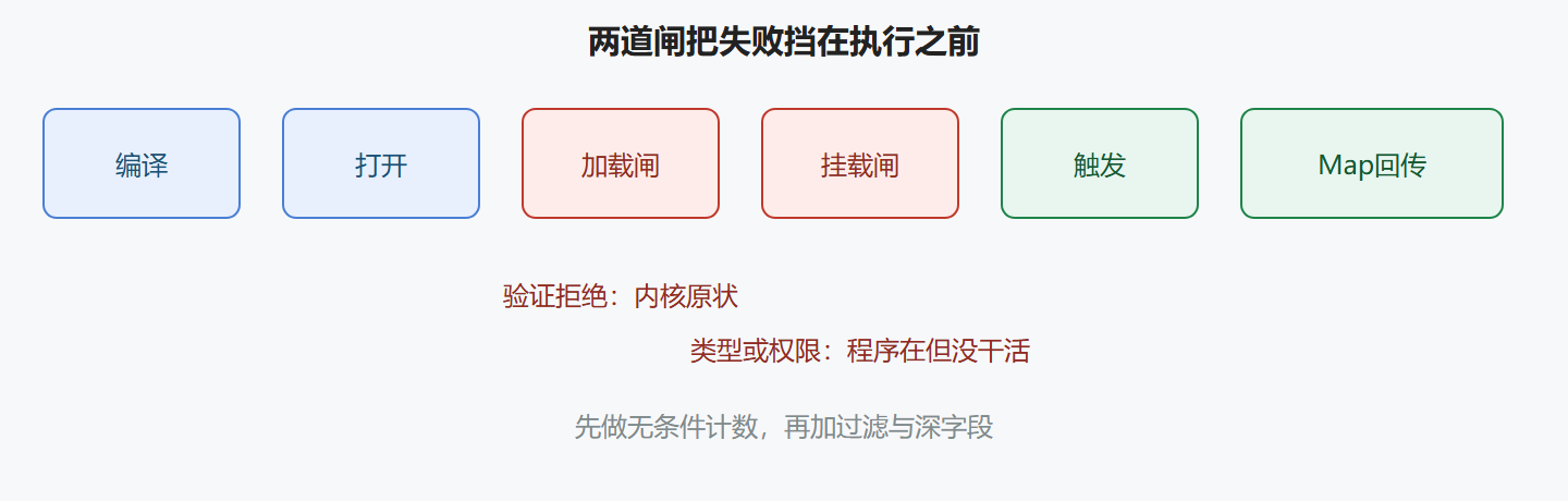 图：成功路径与两道闸
