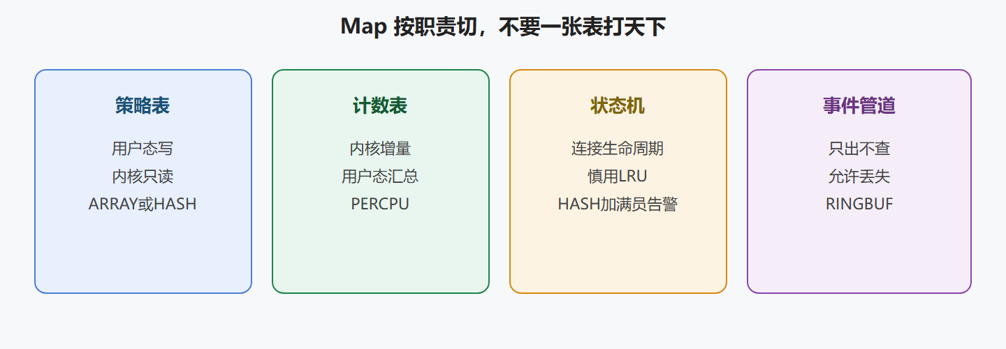 图:四类 Map 的职责切分