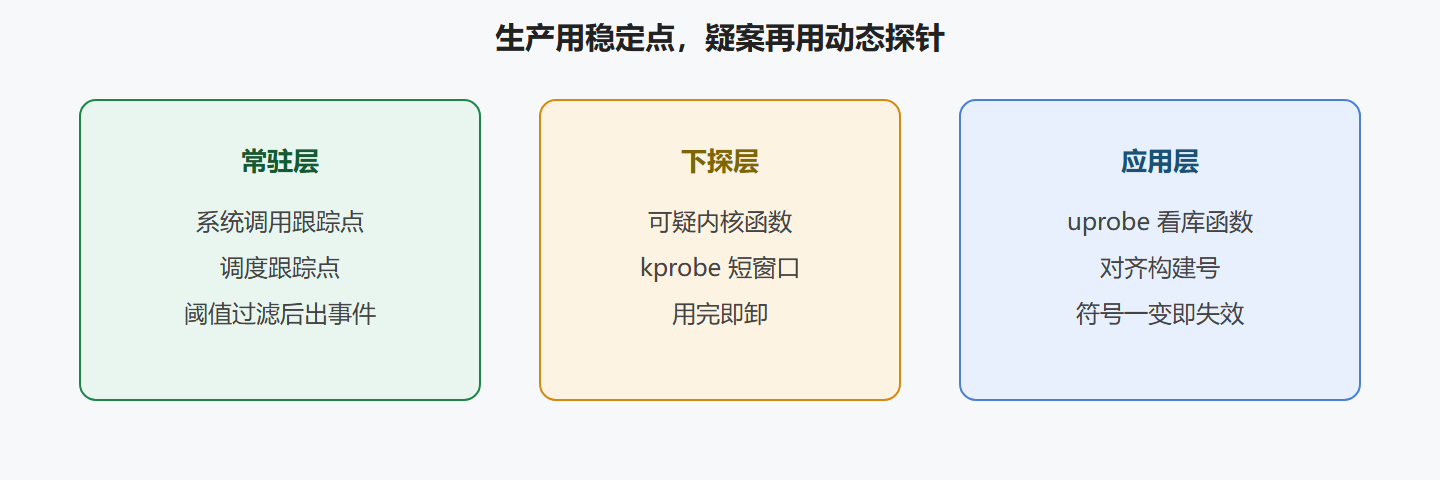 图:从稳定点下探到动态探针