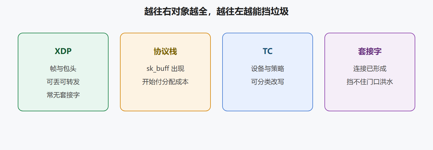 图：收包路径上对象逐渐长出来