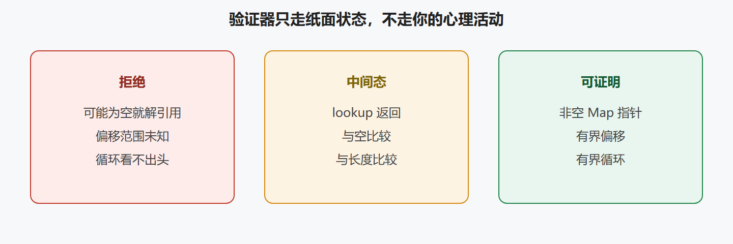 图:抽象状态如何把“心里知道”变成“纸面证明”