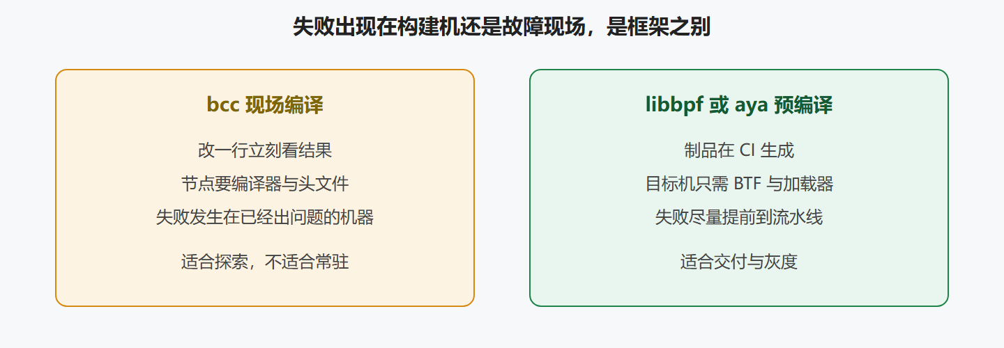 图:编译位置决定失败出现在谁面前