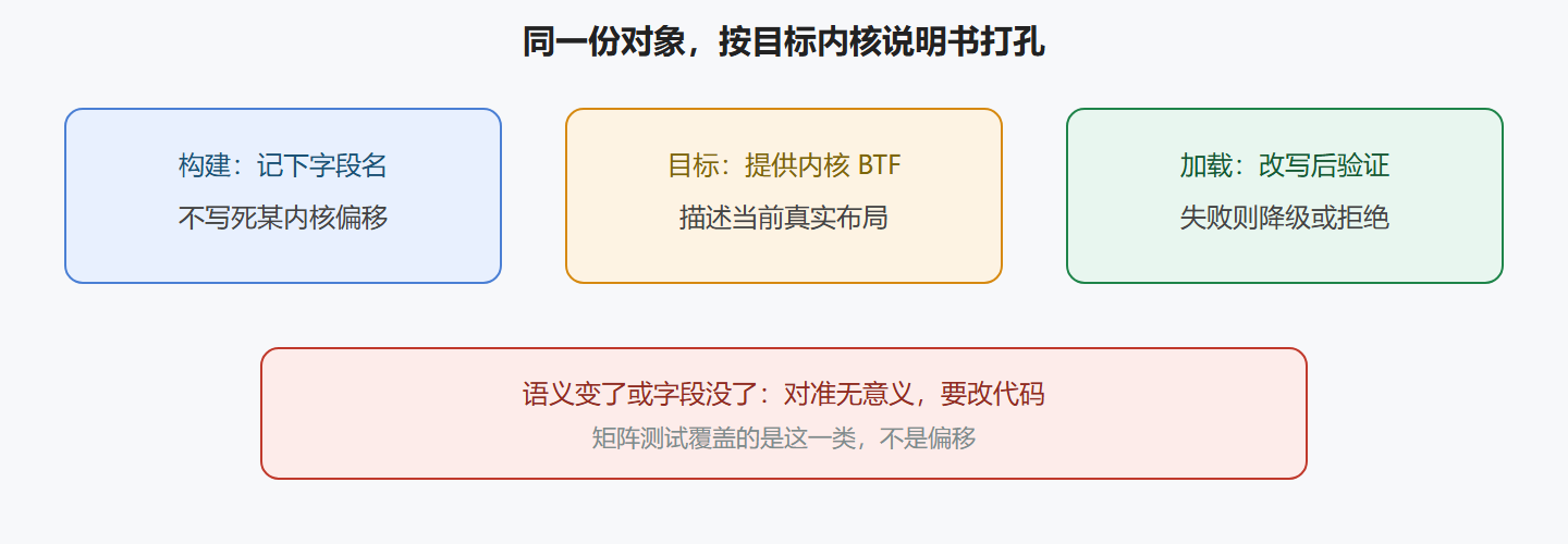 图：加载时对准，而不是编译时赌偏移