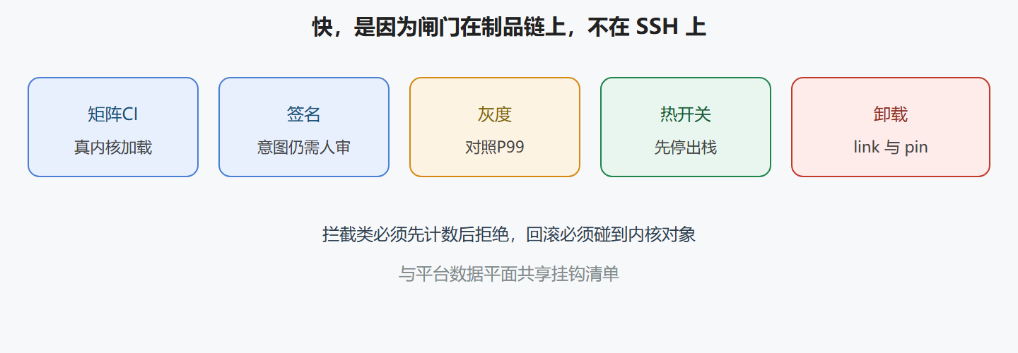 图：发布链上每一拍都能停