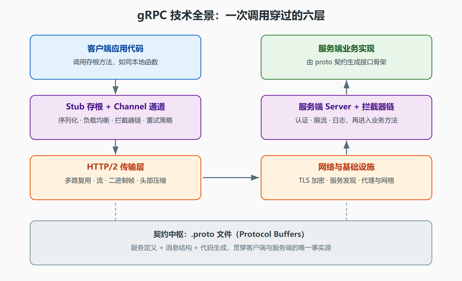 gRPC 全景架构一图流
