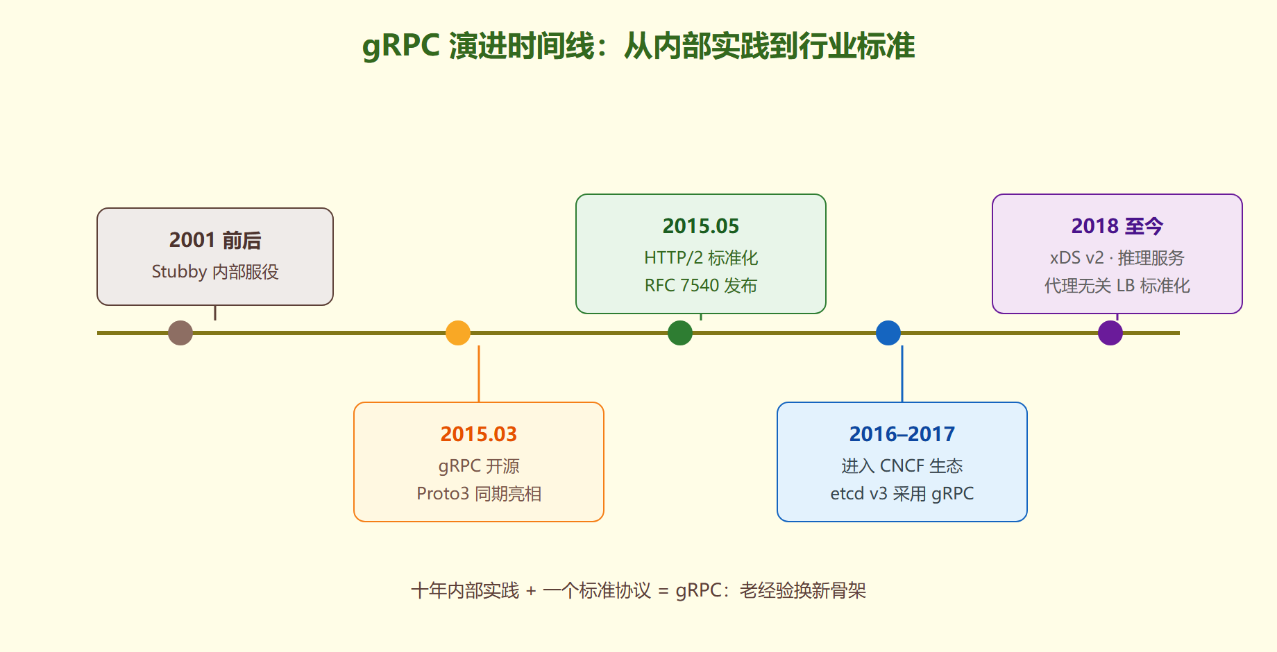 演进时间线全景