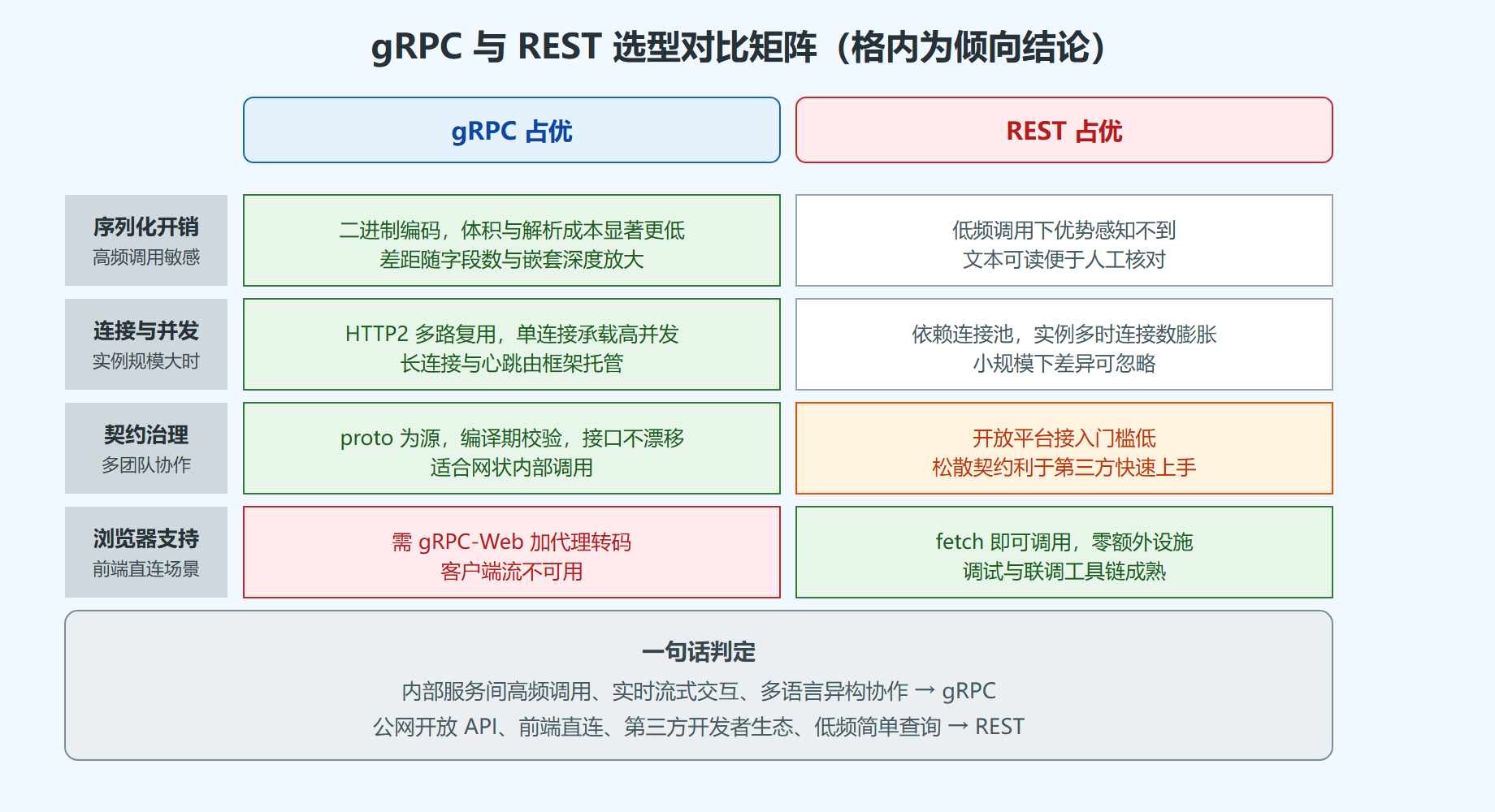 选型对比矩阵
