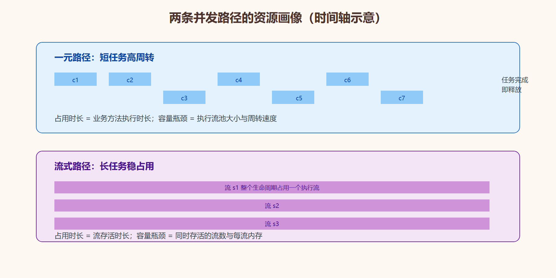 三、并发路径二:流式调用,每流一个执行流