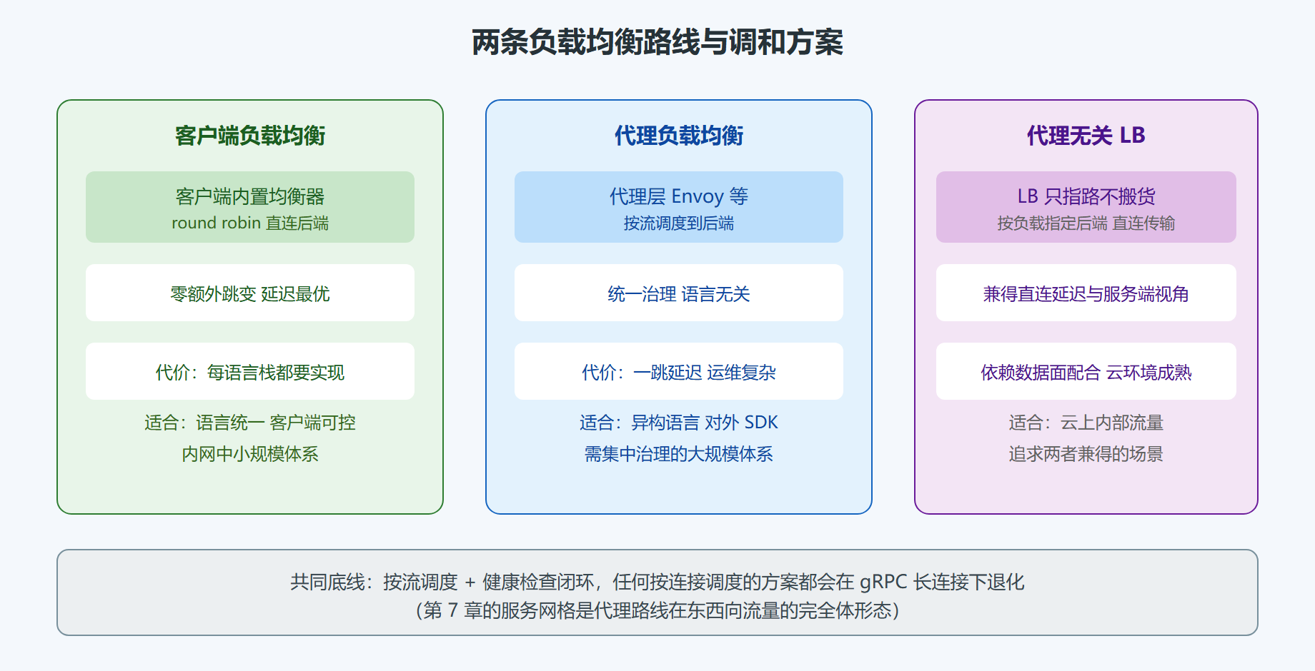 四、调和者:代理无关负载均衡标准
