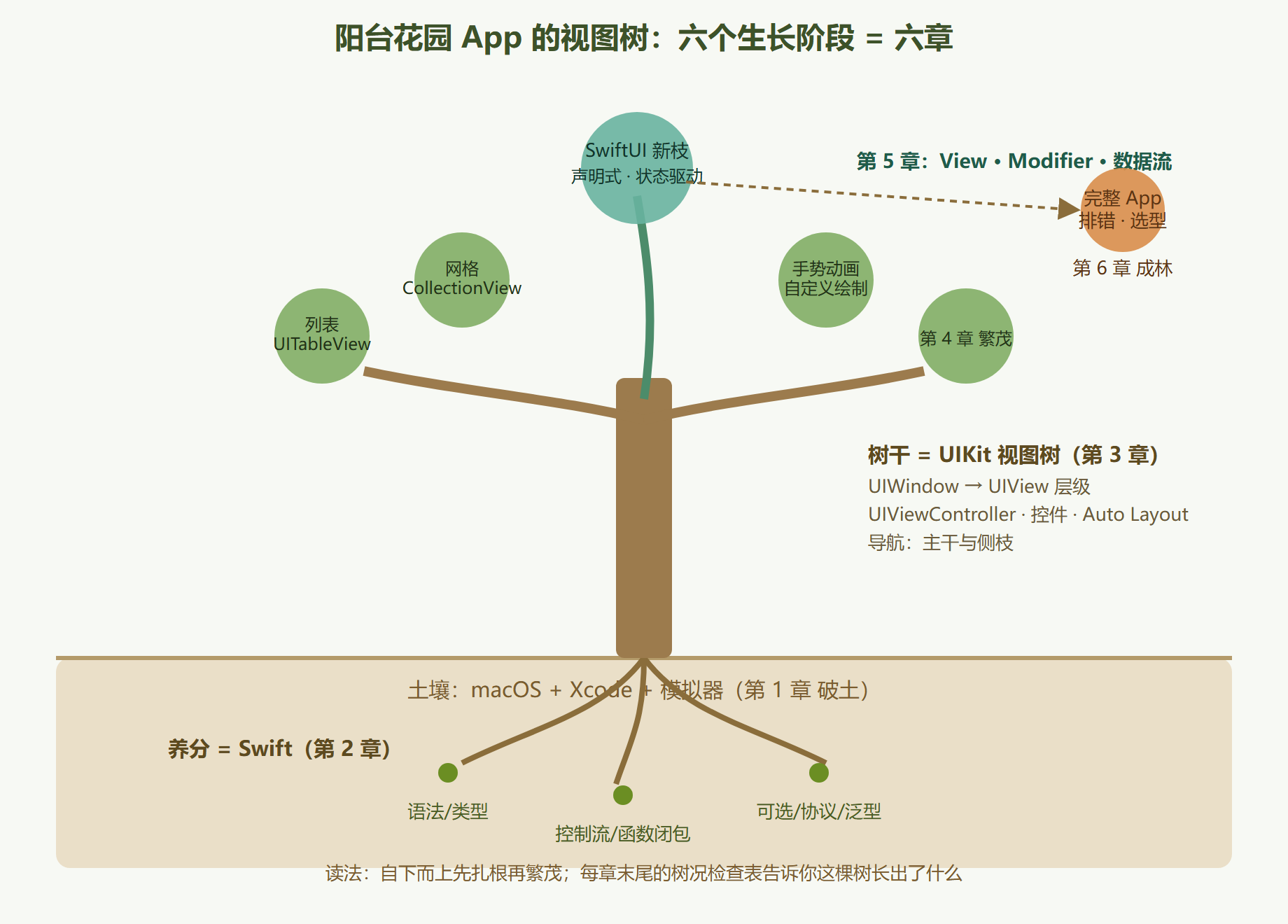 图 0-1 全册知识地图：一棵视图树的六个生长阶段