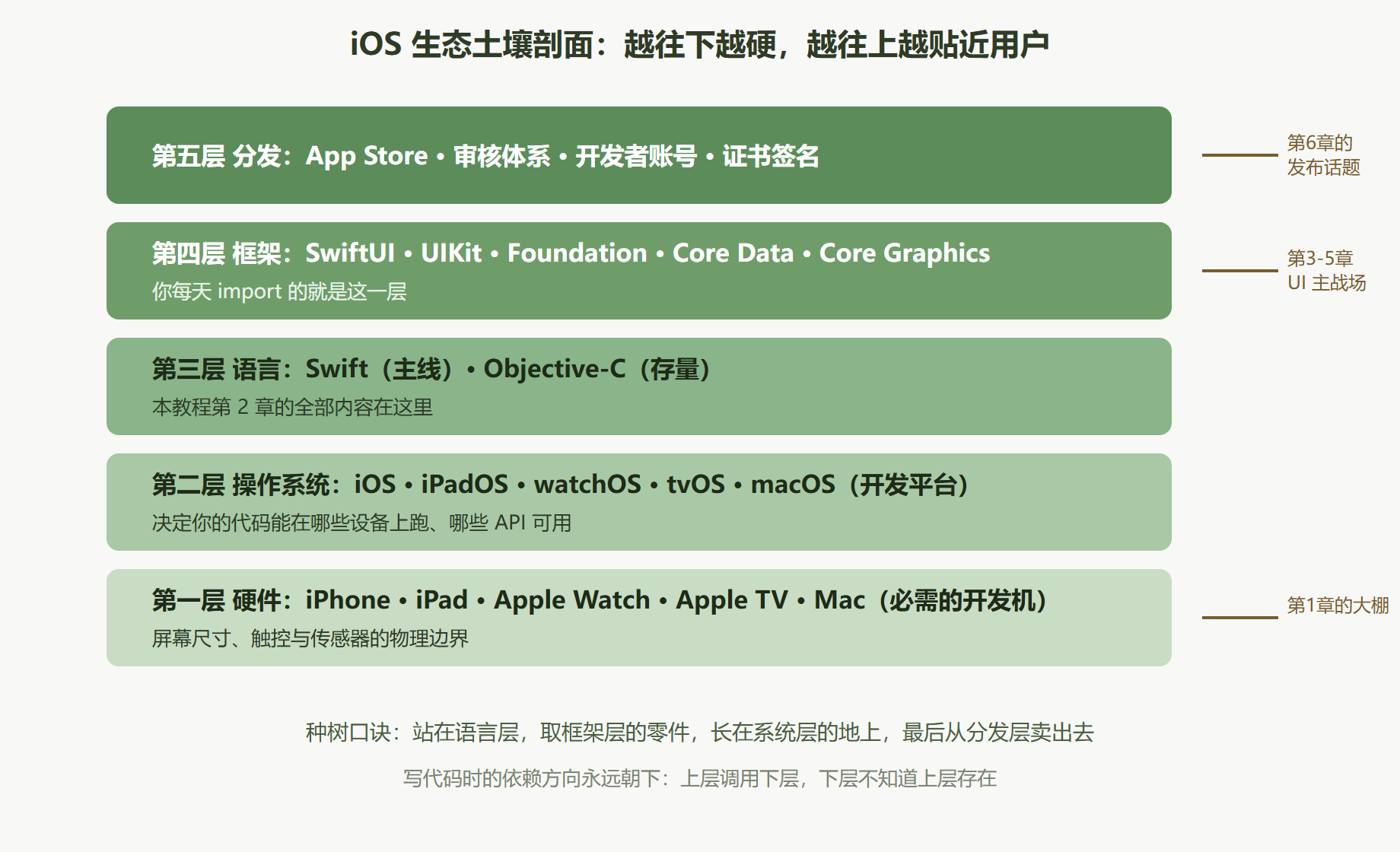 图 1-1 iOS 生态土壤剖面：代码长在哪一层
