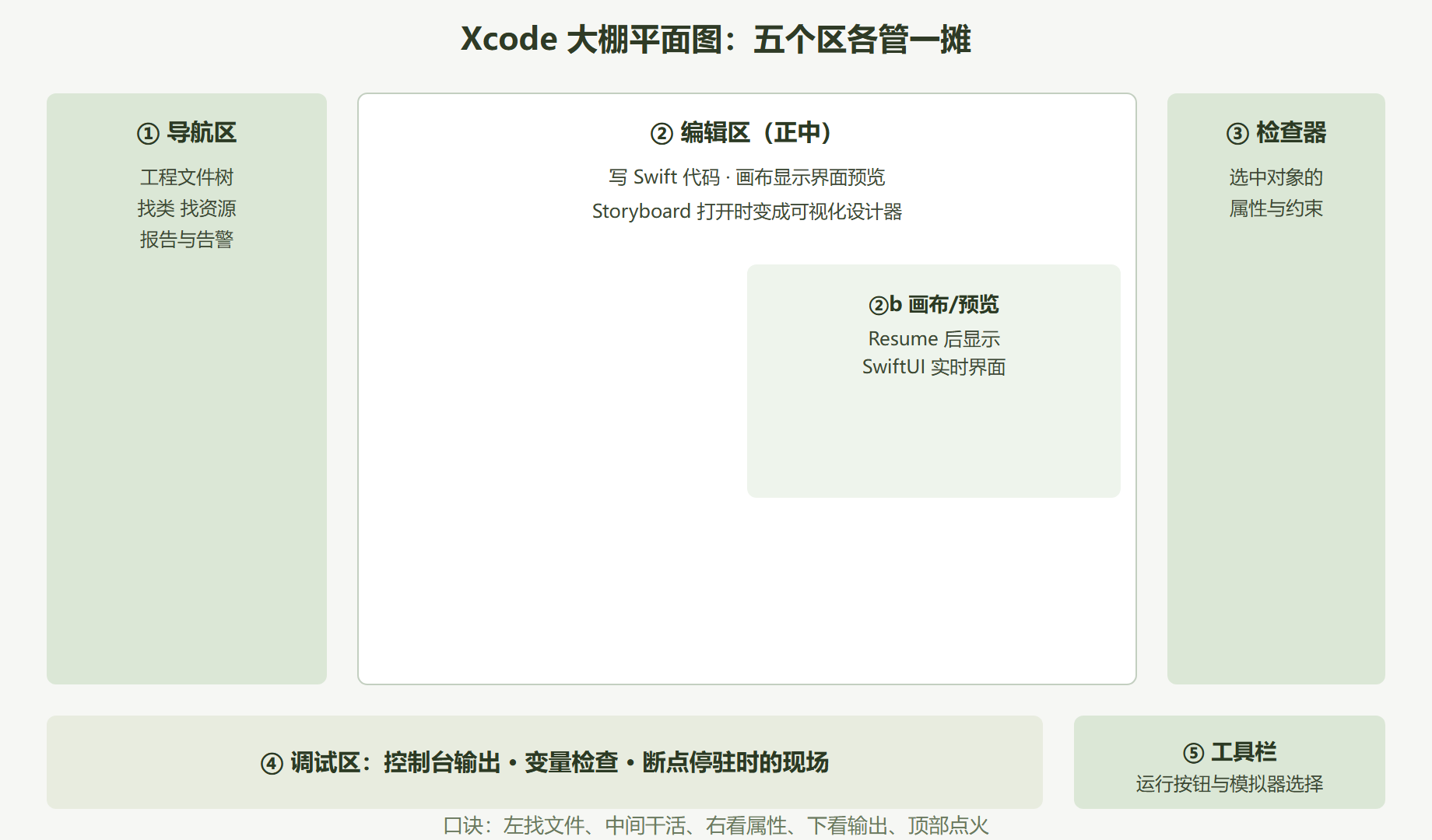 图 1-2 Xcode 工作区五块分区