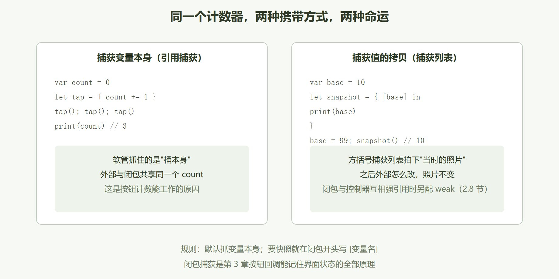 图 2-2 闭包的捕获：软管随身带了什么