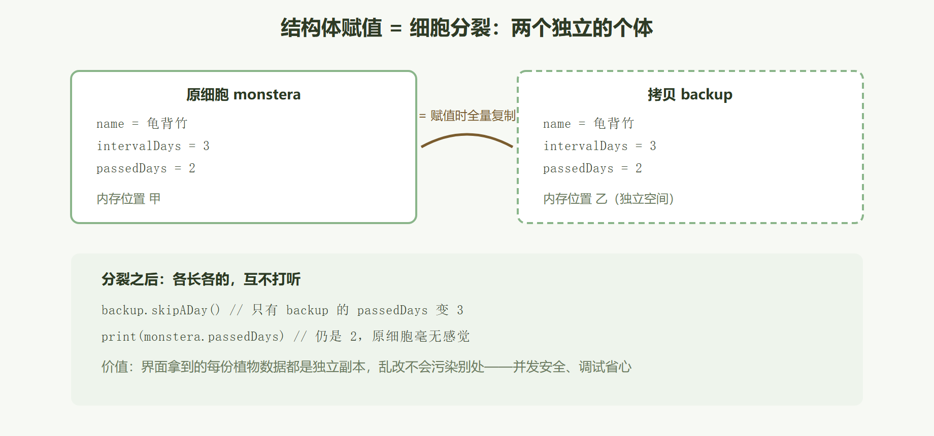 图 2-3 值类型的细胞分裂：赋值那一刻发生了什么