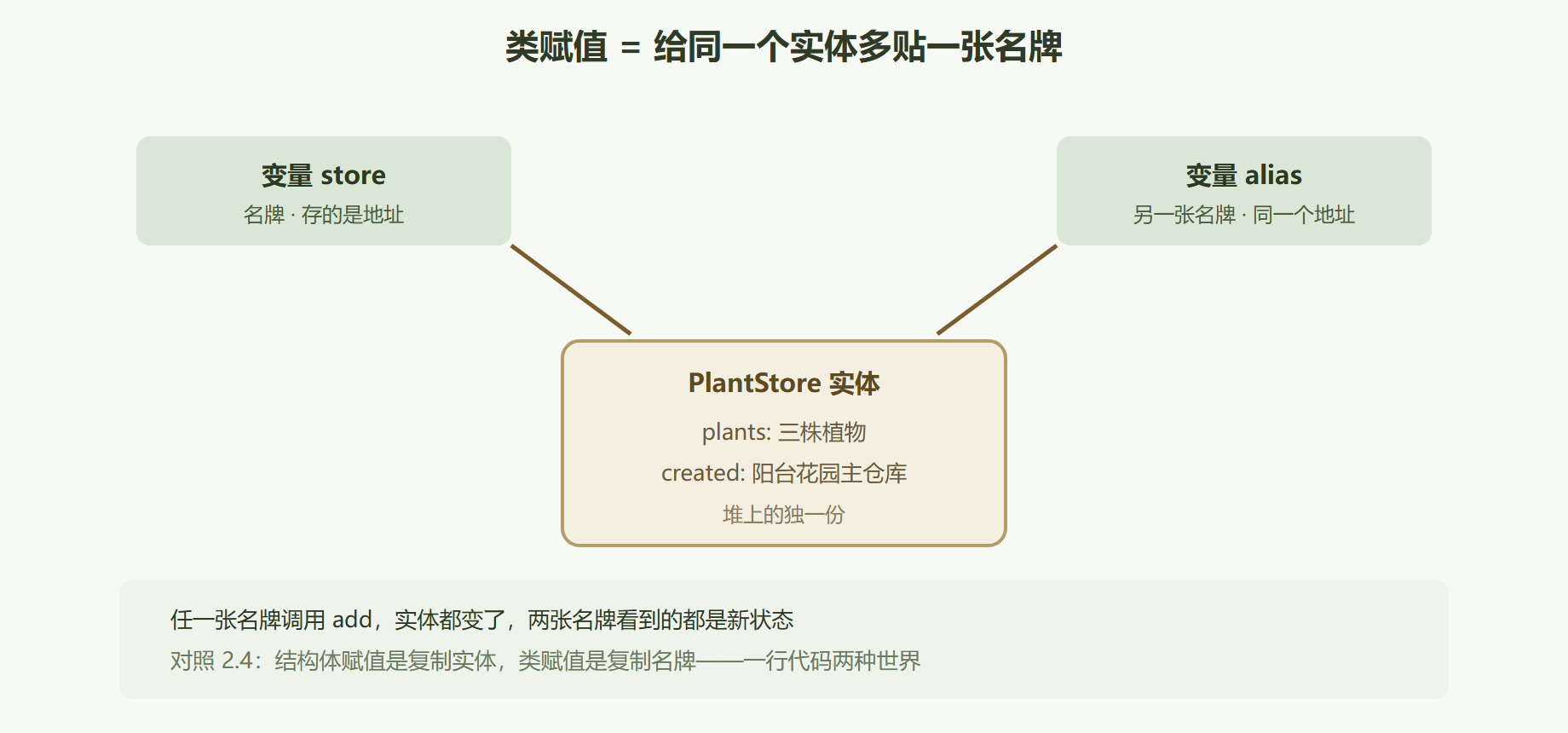 图 2-4 引用共享：两个名牌指向同一根树干