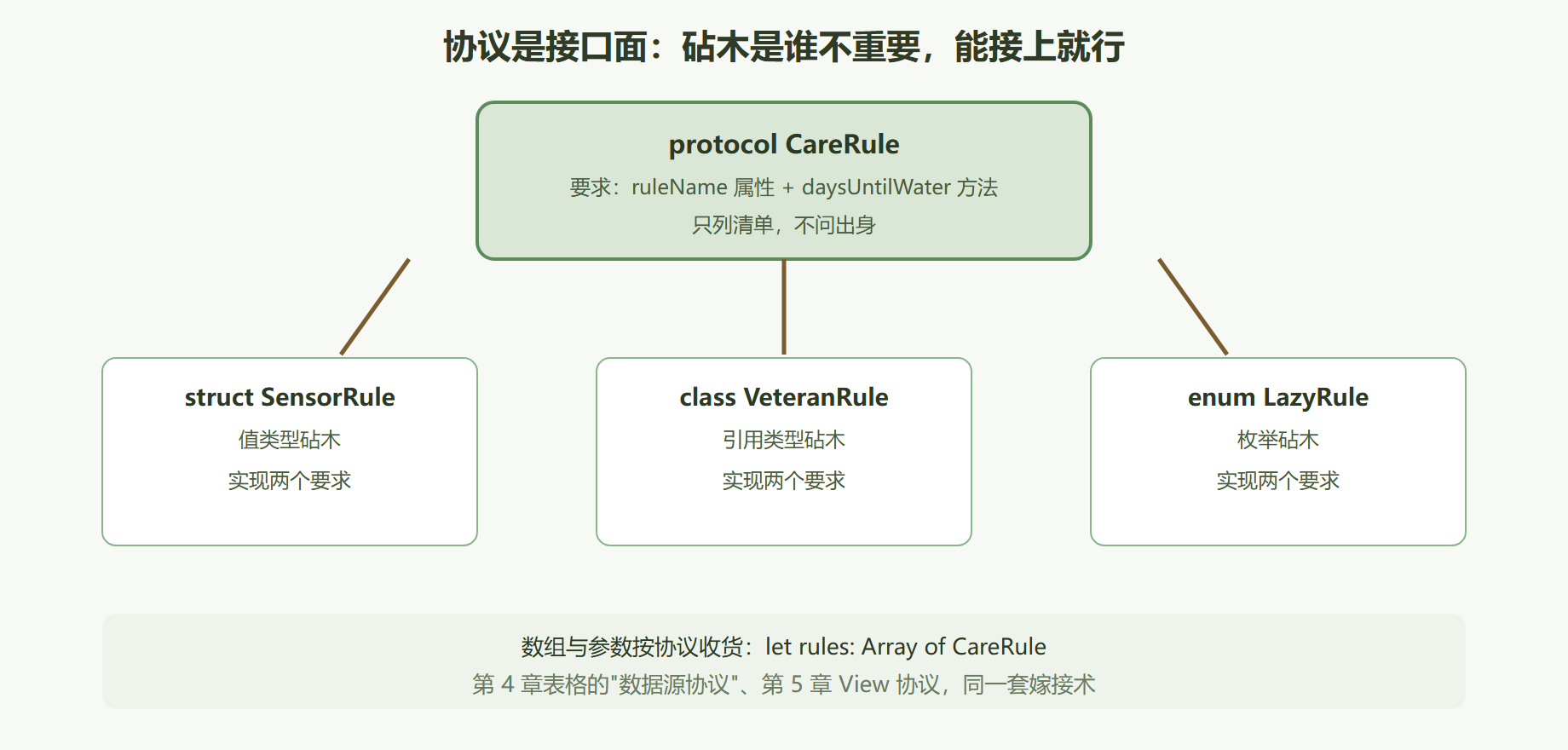 图 2-5 嫁接面:一个协议,三种砧木