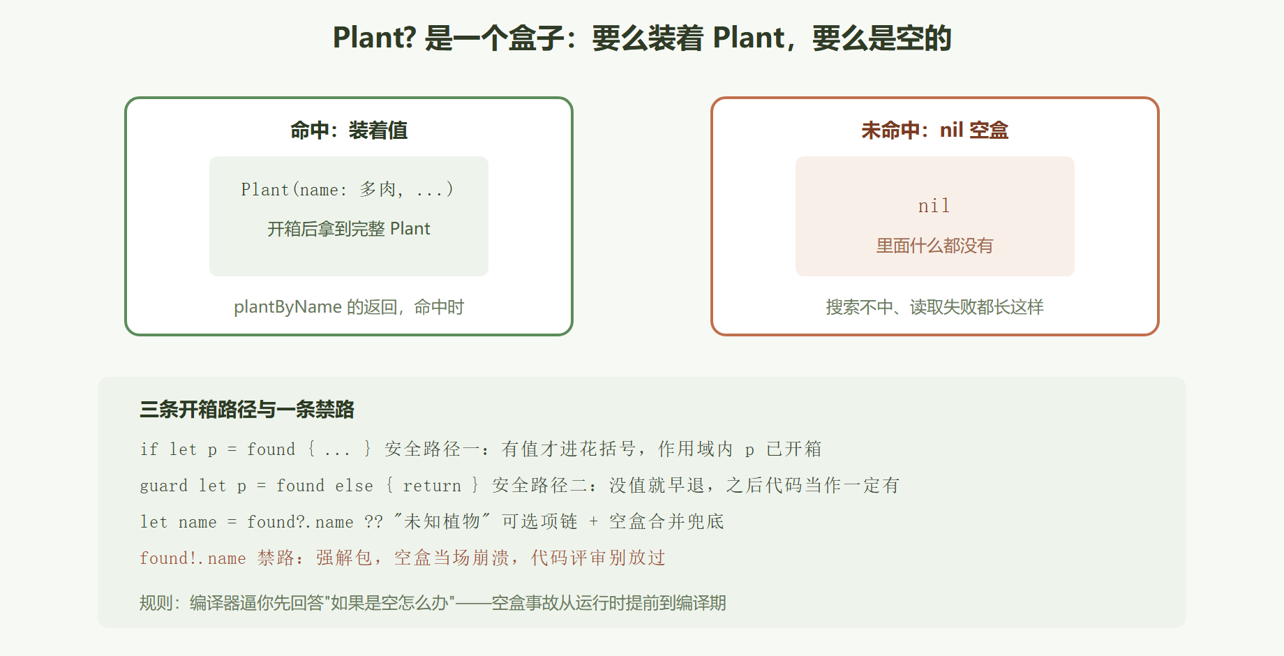 图 2-6 可选类型的盒子:先验货,再开箱