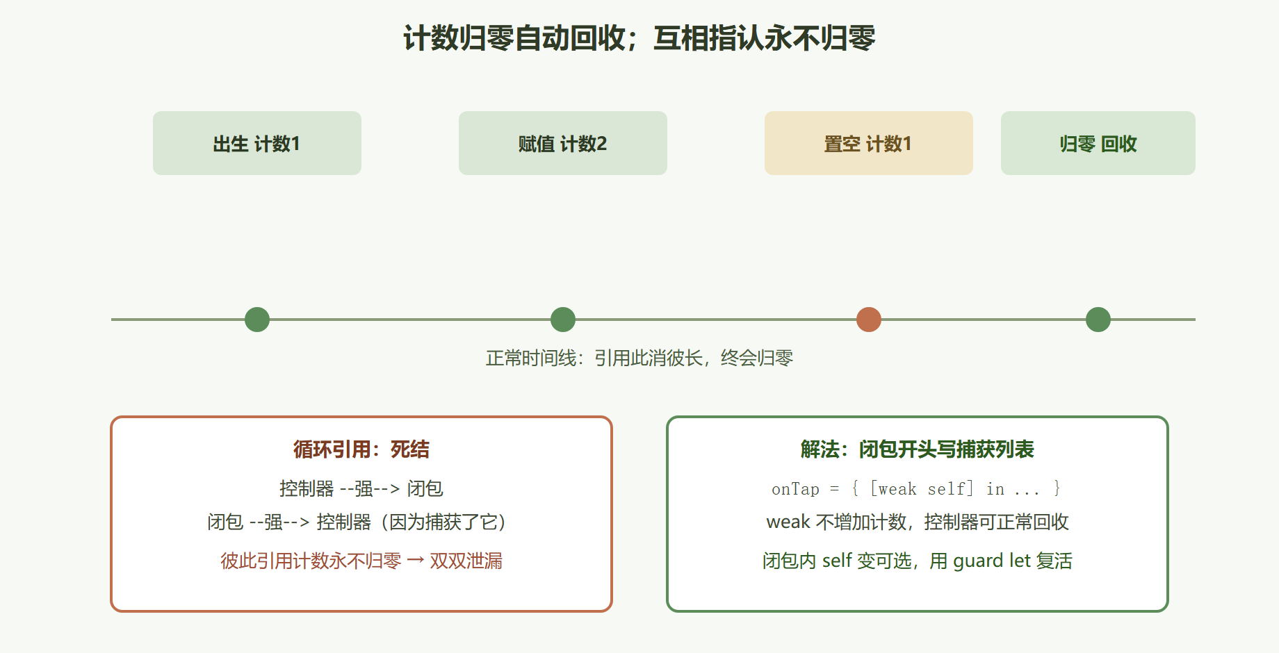 图 2-7 引用计数时间线与循环引用的死结
