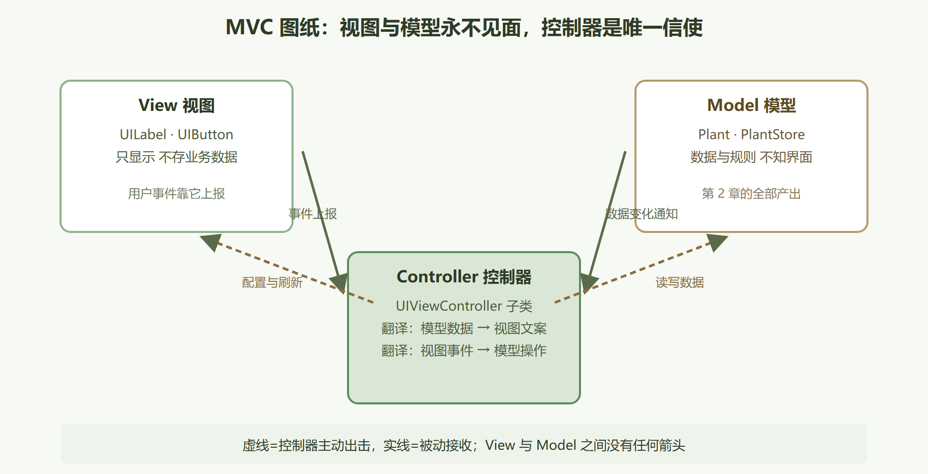 图 3-1 MVC 骨架图纸：三个器官与四条通信线