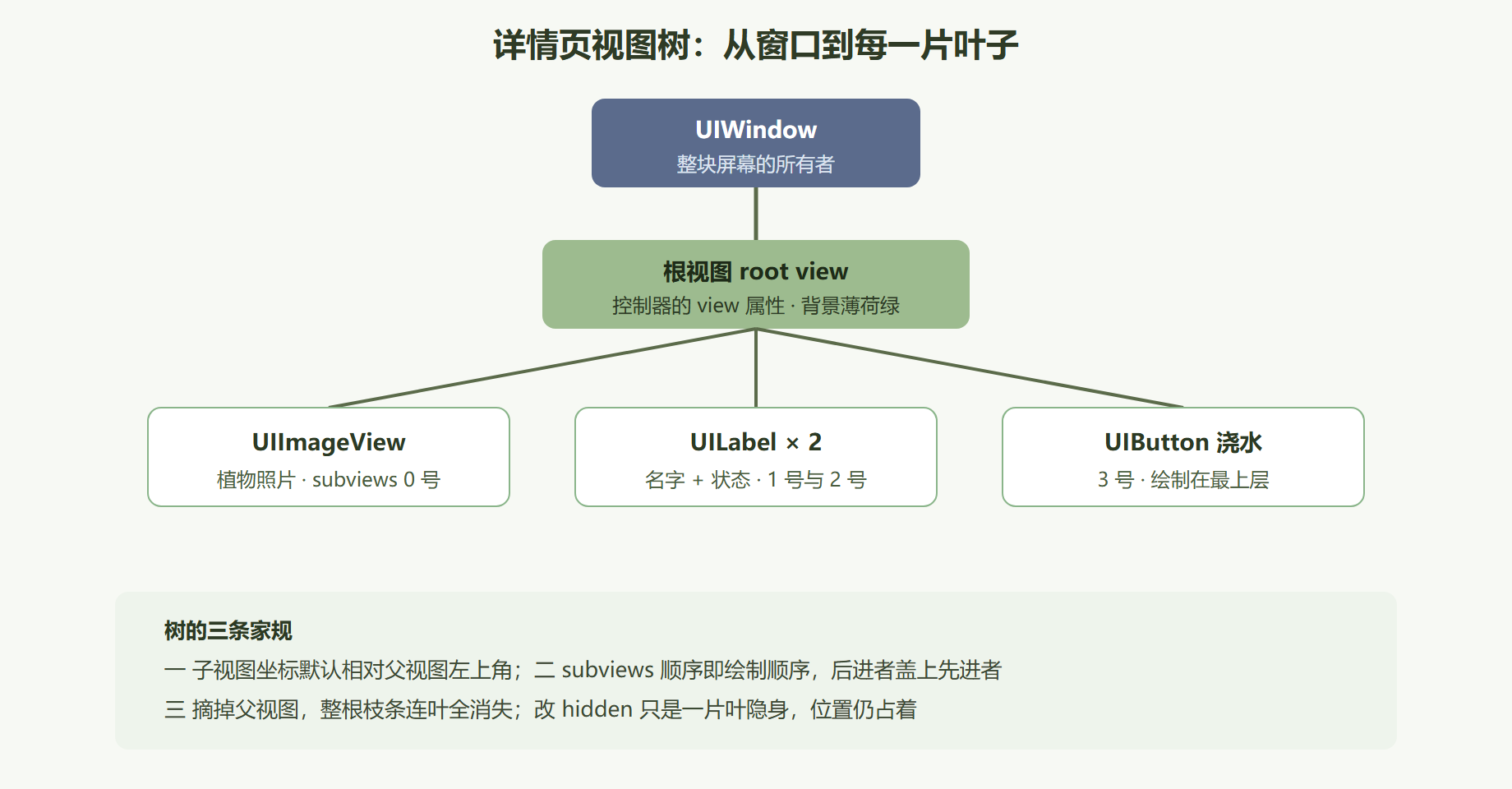 图 3-2 阳台花园详情页的视图树实物图