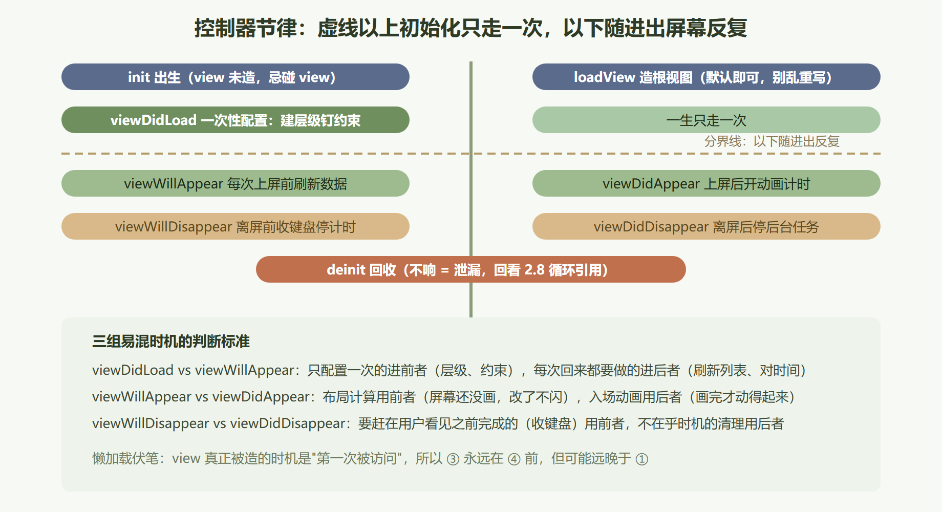图 3-3 生命周期时间线：一次前进、一次返回、一次弹栈