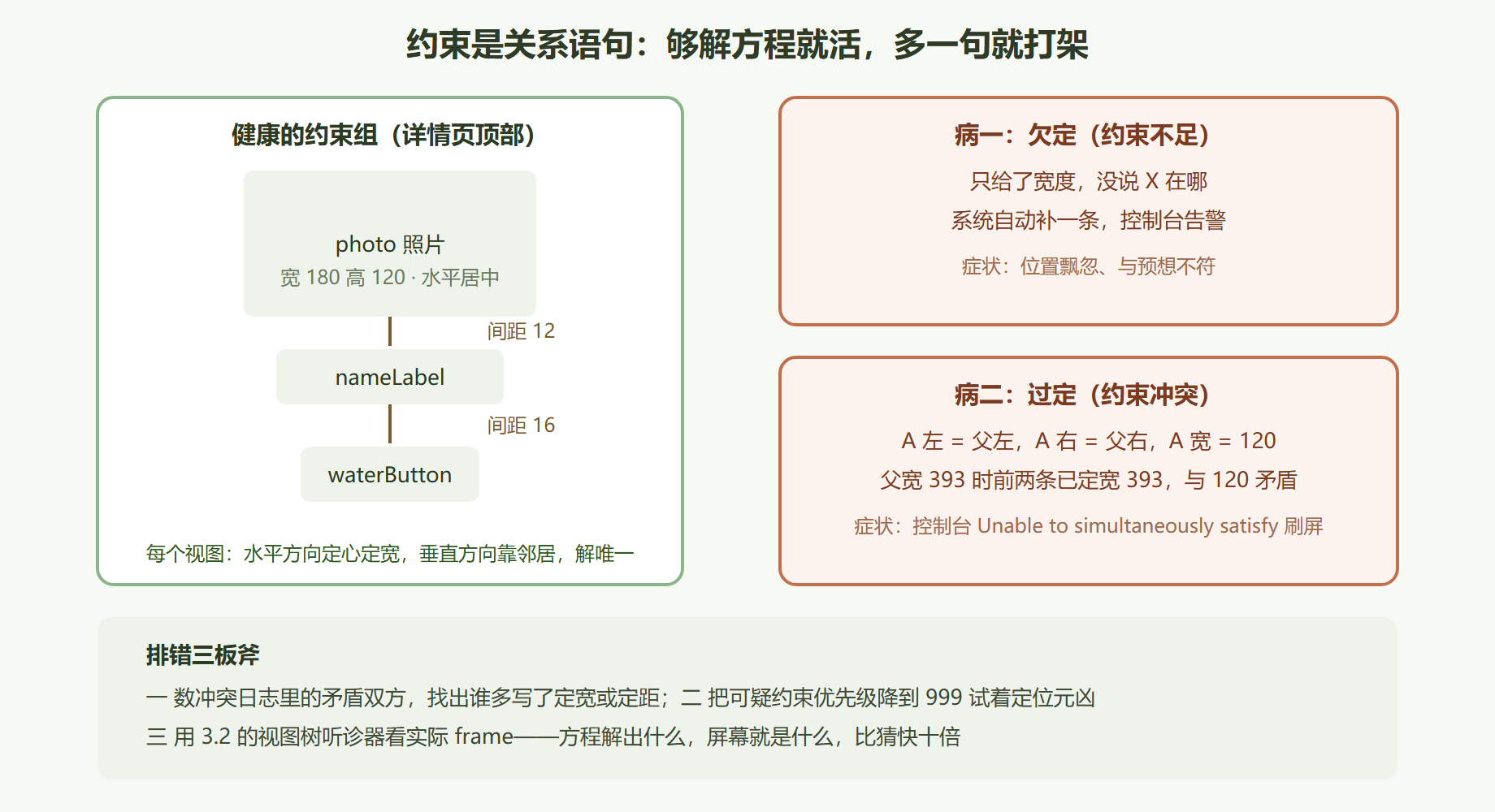 图 3-4 约束关系图与两类经典病
