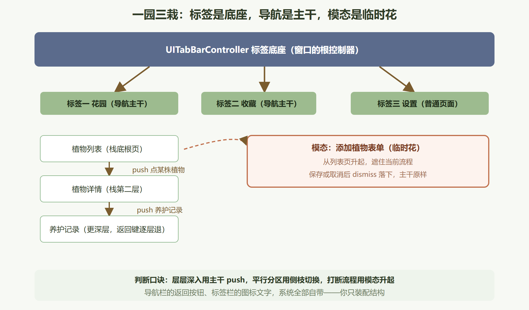 图 3-6 阳台花园的三层导航结构